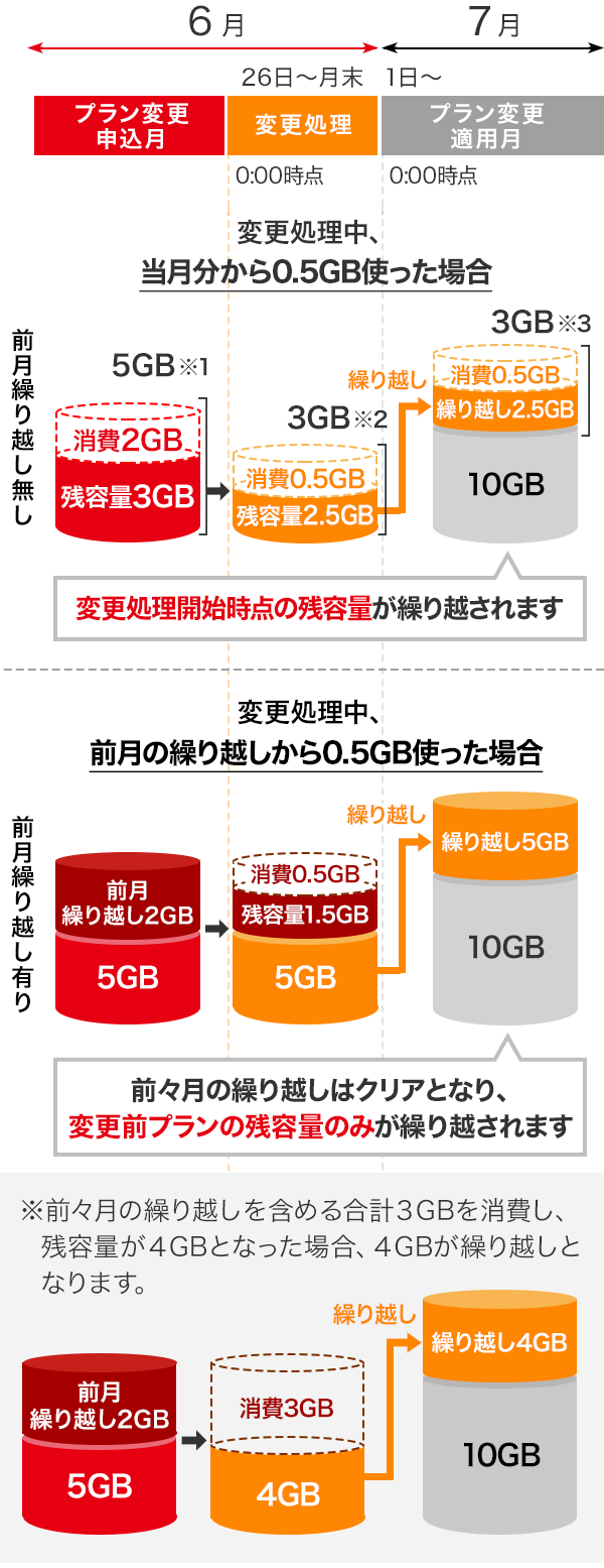 高速データ通信容量の表示がおかしい